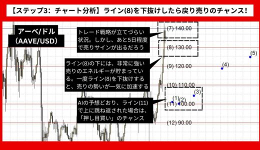 【AI予想とチャート分析】アーベ/ドル（AAVE/USD）は102.17まで下落？《2024年08月最新》