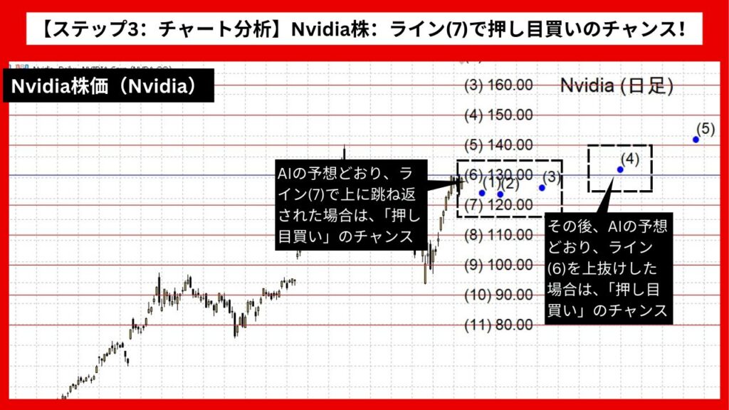 【ステップ3：チャート分析】Nvidia株：ライン(7)を維持で押し目買いのチャンス！