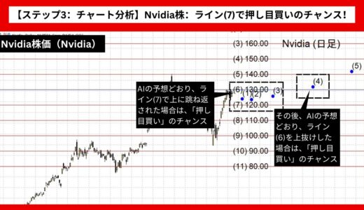 【AI予想とチャート分析】Nvidia株価（Nvidia）は145.48まで上昇？《2024年08月最新》