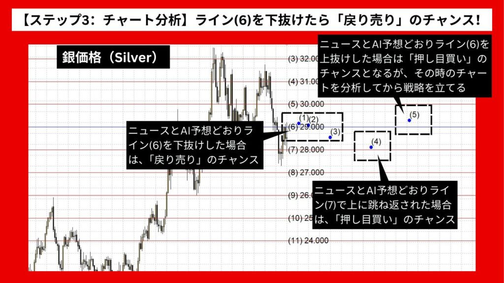 【ステップ3：チャート分析】銀価格（Silver）：ライン(6)を下抜けたら「戻り売り」のチャンス！