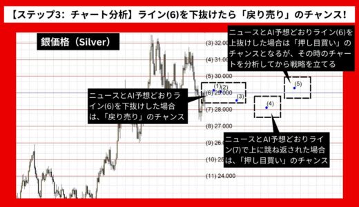 【AI予想とチャート分析】銀価格（Silver）は29.541まで上昇？《2024年08月最新》