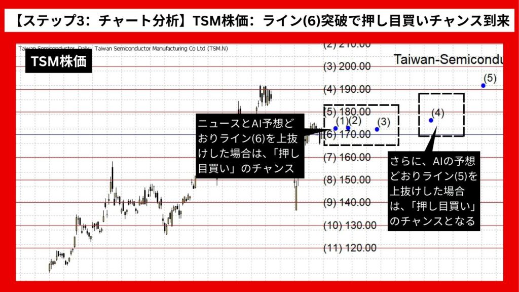 【ステップ3：チャート分析】TSM株価：ライン(6)突破で押し目買いチャンス到来