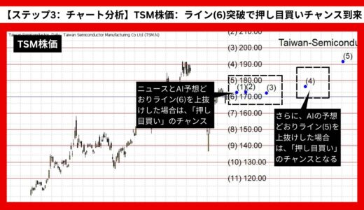 【AI予想とチャート分析】TSM株価（タイワン・セミコンダクター・マニュファクチャリング）は194.85まで上昇？《2024年08月最新》