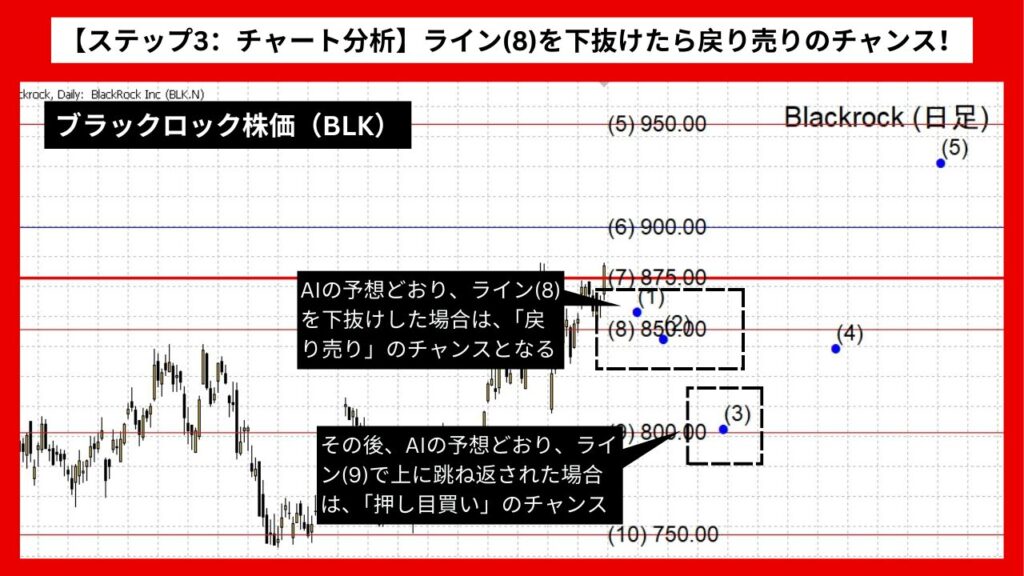 【ステップ3：チャート分析】ブラックロック株（BLK）：ライン(8)を下抜けたら戻り売りのチャンス！