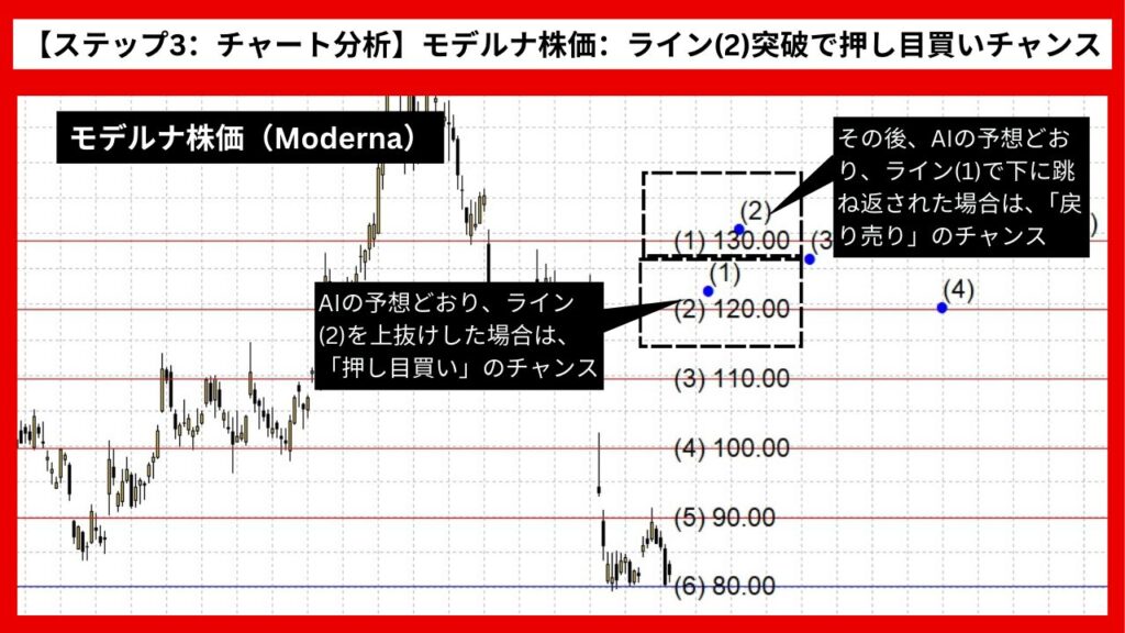 【ステップ3：チャート分析】モデルナ株価：ライン(2)突破で押し目買いのチャンス