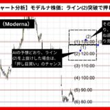 【AI予想とチャート分析】モデルナ株価（Moderna）は134.31まで上昇？《2024年08月最新》