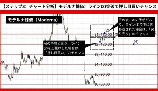 【AI予想とチャート分析】モデルナ株価（Moderna）は134.31まで上昇？《2024年08月最新》