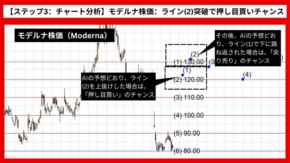 【AI予想とチャート分析】モデルナ株価（Moderna）は134.31まで上昇？《2024年08月最新》