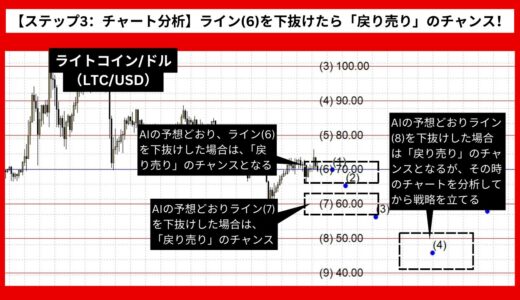 【AI予想とチャート分析】ライトコイン/ドル（LTC/USD）は47.99まで下落？《2024年08月最新》