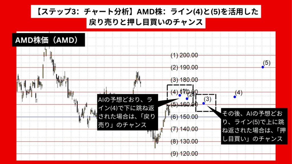 【ステップ3：チャート分析】AMD株：ライン(4)と(5)を活用した戻り売りと押し目買いのチャンス