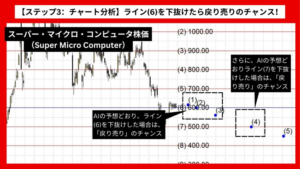 【ステップ3：チャート分析】スーパー・マイクロ・コンピュータ株：ライン(6)を下抜けたら戻り売りのチャンス！