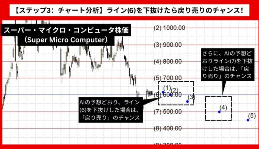 【AI予想とチャート分析】スーパー・マイクロ・コンピュータ株価（Super Micro Computer）は475.37まで下落？《2024年08月最新》