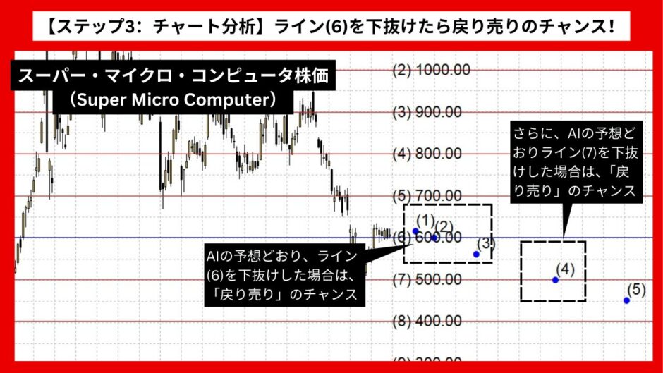 【AI予想とチャート分析】スーパー・マイクロ・コンピュータ株価（Super Micro Computer）は475.37まで下落？《2024年08月最新》