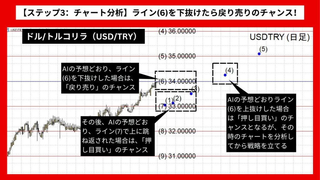 【ステップ3：チャート分析】ライン(6)を下抜けたら戻り売りのチャンス！