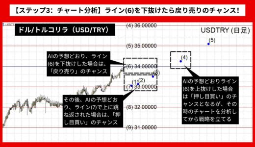 【AI予想とチャート分析】ドル/トルコリラ（USD/TRY）は35.28854まで上昇？《2024年08月最新》