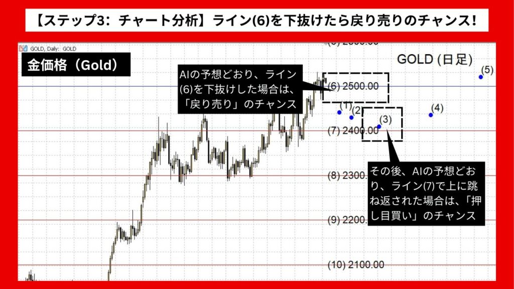 【ステップ3：チャート分析】ライン(6)を下抜けたら戻り売りのチャンス！