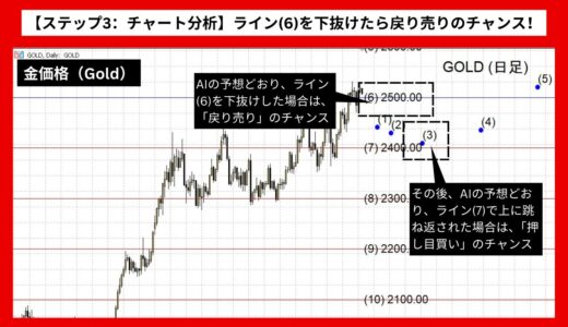 【AI予想とチャート分析】金価格（Gold）は2424.9まで下落？《2024年08月最新》