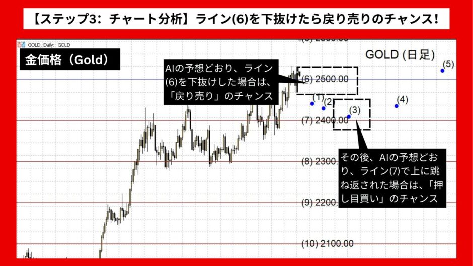 【AI予想とチャート分析】金価格（Gold）は2424.9まで下落？《2024年08月最新》