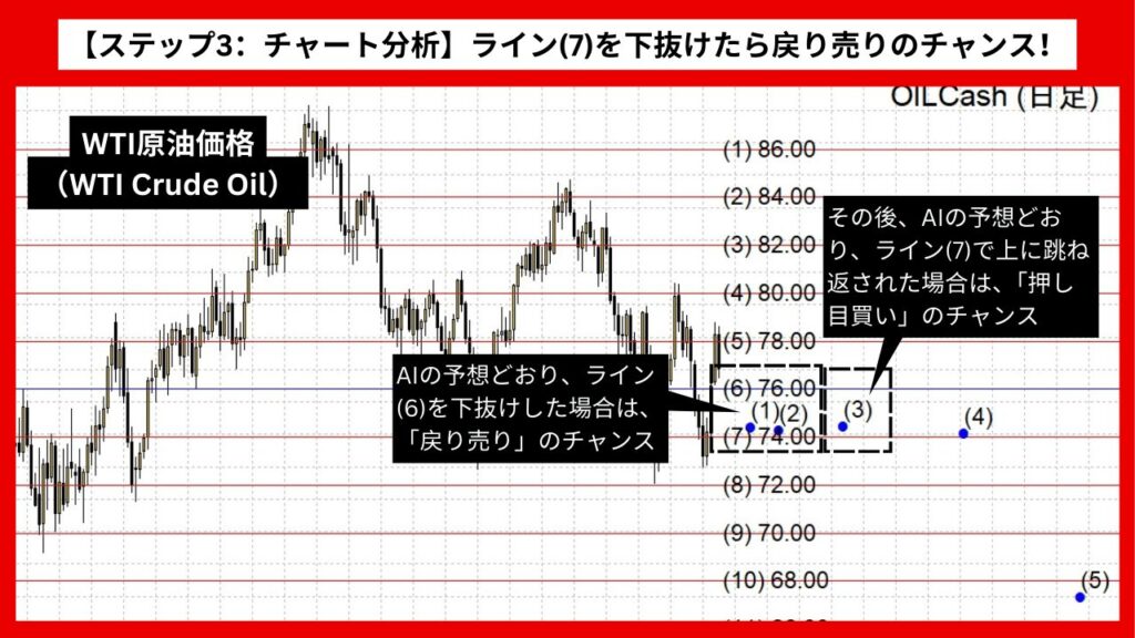 【ステップ3：チャート分析】ライン(6)を下抜けたら戻り売りのチャンス！