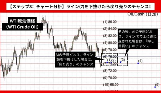 【AI予想とチャート分析】WTI原油価格（WTI Crude Oil）は68.03まで下落？《2024年08月最新》