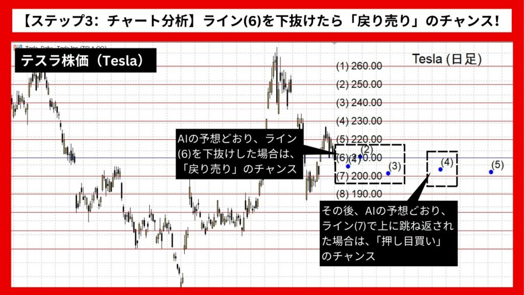 【ステップ3：チャート分析】ライン(6)を下抜けたら「戻り売り」のチャンス！