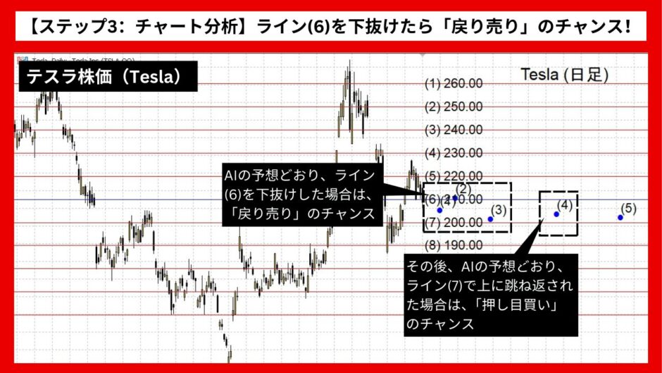 【AI予想とチャート分析】テスラ株価（Tesla）は214.45まで上昇？《2024年08月最新》