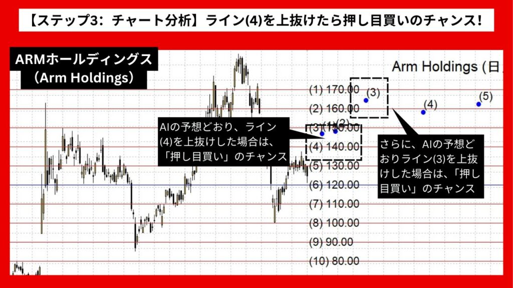 【ステップ3：チャート分析】ARMホールディングス：ライン(4)を上抜けたら押し目買いのチャンス！