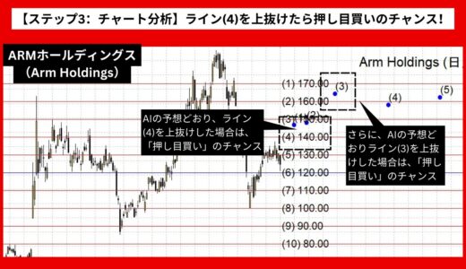 【AI予想とチャート分析】ARMホールディングス（Arm Holdings）は168.35まで上昇？《2024年08月最新》