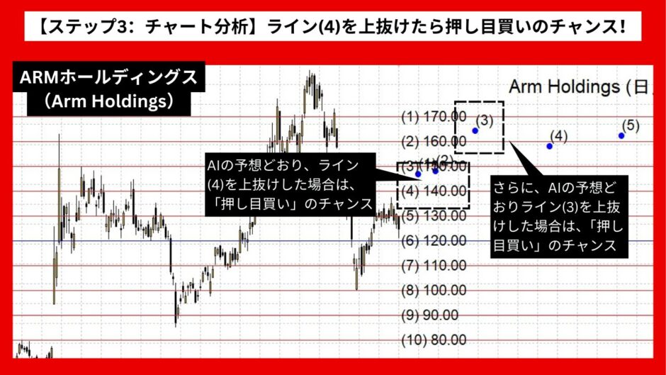 【AI予想とチャート分析】ARMホールディングス（Arm Holdings）は168.35まで上昇？《2024年08月最新》