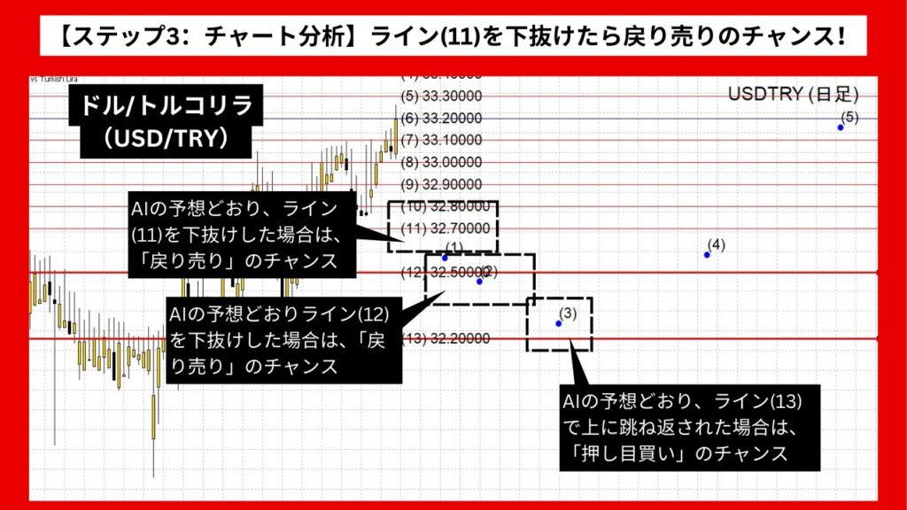 【ステップ3：チャート分析】ライン(11)を下抜けたら戻り売りのチャンス！複数の利益機会に注目