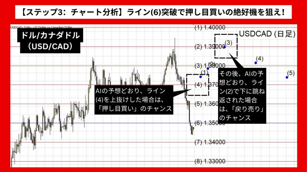 【ステップ3：チャート分析】ライン(6)突破で押し目買いの絶好機を狙え！