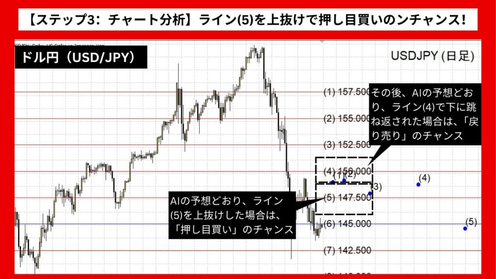 【ステップ3：チャート分析】ライン(5)を上抜けで押し目買いのチャンス！