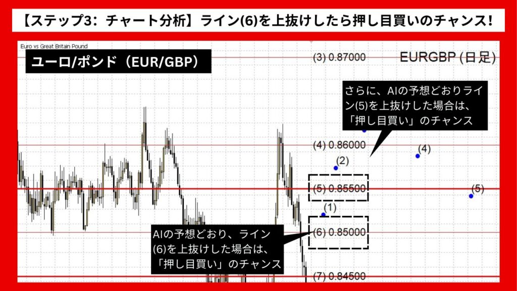 【ステップ3：チャート分析】ライン(6)を上抜けしたら押し目買いのチャンス！