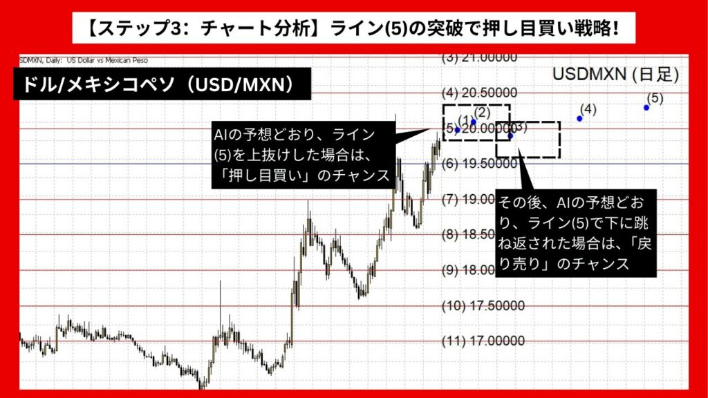 【ステップ3：チャート分析】ライン(5)の突破で押し目買い戦略！