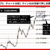 【AI予想とチャート分析】ドル/メキシコペソ（USD/MXN）は20.43まで上昇？《2024年08月最新》