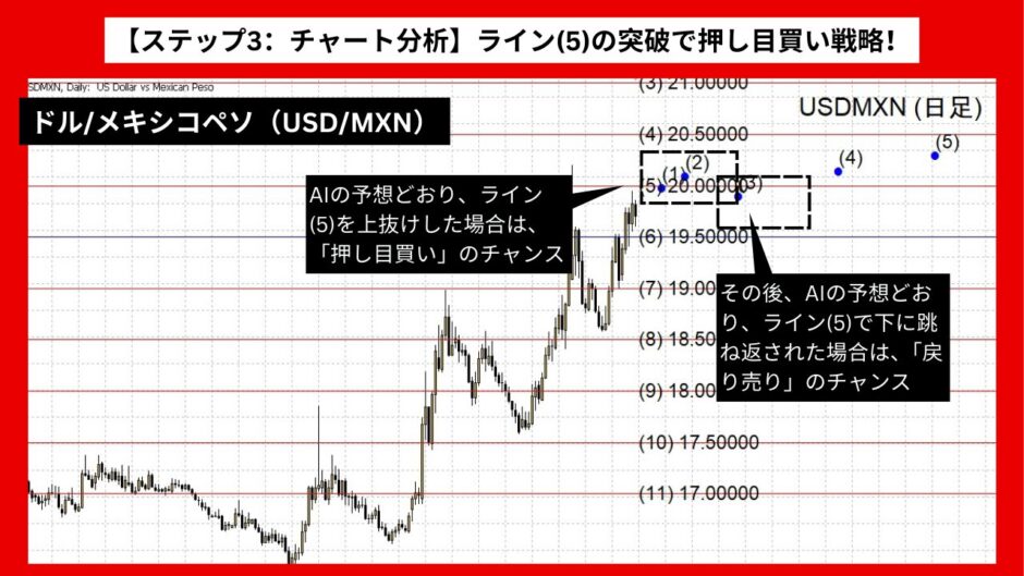 【AI予想とチャート分析】ドル/メキシコペソ（USD/MXN）は20.43まで上昇？《2024年08月最新》