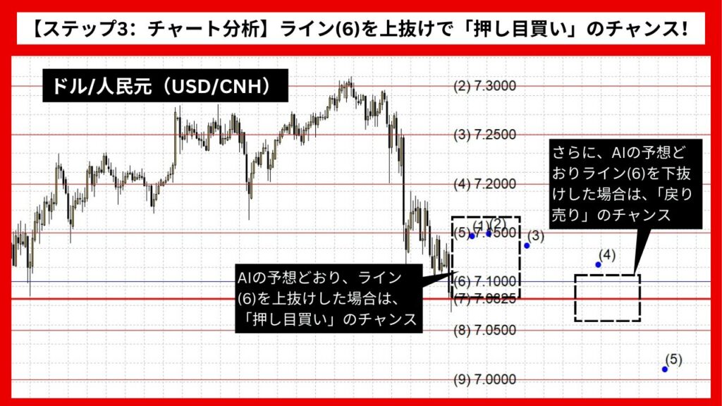 【ステップ3：チャート分析】ライン(6)を上抜けしたら「押し目買い」のチャンス！