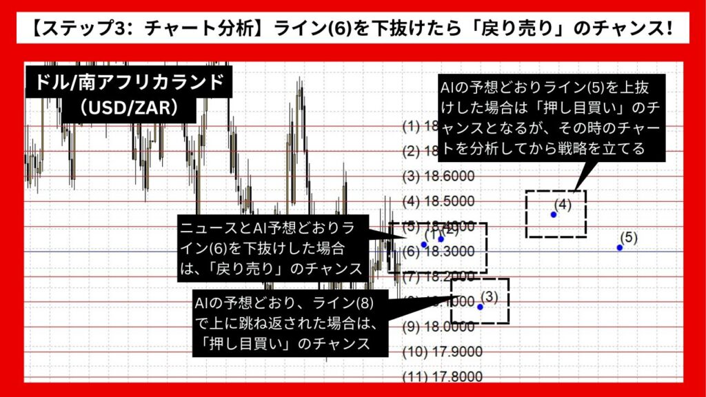 【ステップ3：チャート分析】ライン(6)を下抜けたら「戻り売り」のチャンス！