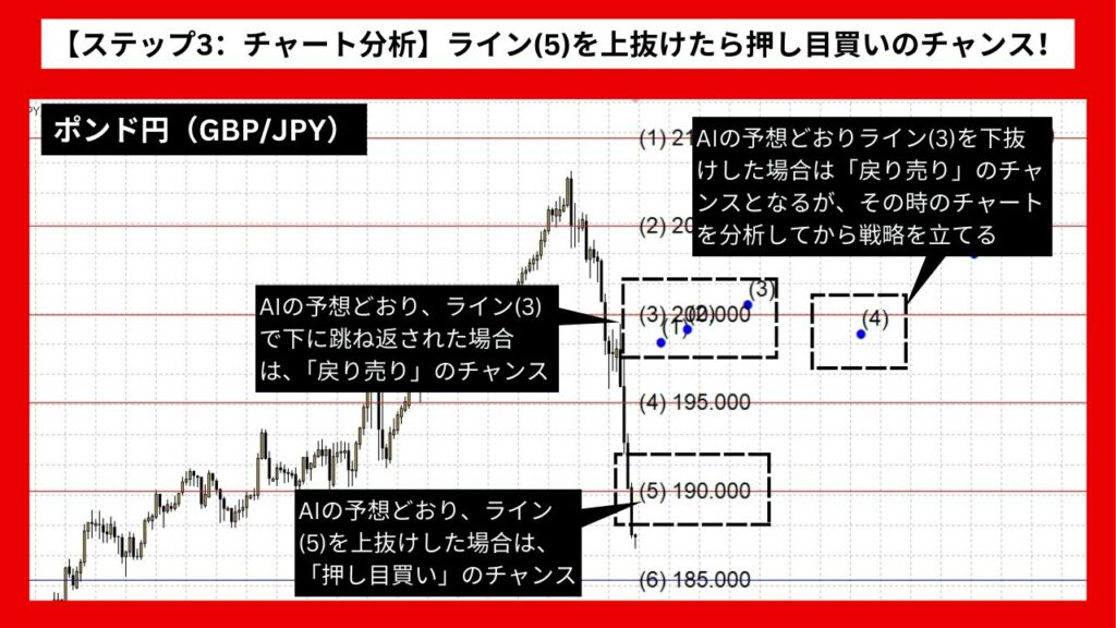 【ステップ3：チャート分析】ライン(5)を上抜けたら押し目買いのチャンス！ ライン(3)での戻り売りにも注目