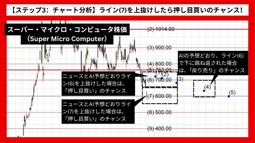 【ステップ3：チャート分析】ライン(7)を上抜けしたら押し目買いのチャンス！