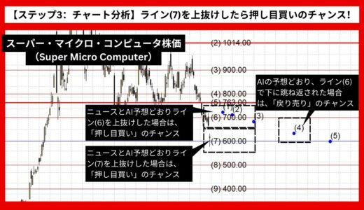 【AI予想とチャート分析】スーパー・マイクロ・コンピュータ株価（Super Micro Computer）は745.57まで上昇？《2024年08月最新》