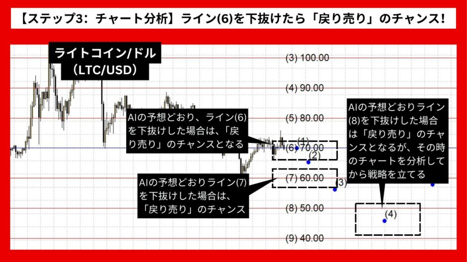 【AI予想とチャート分析】ライトコイン/ドル（LTC/USD）は47.99まで下落？《2024年08月最新》