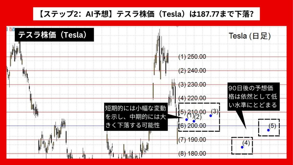 【ステップ2：AI予想】テスラ株価（Tesla）は187.77まで下落？