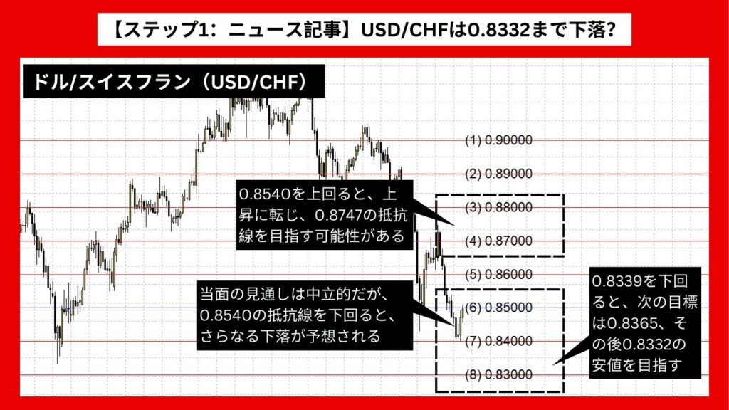 【ステップ1：ニュース記事】USD/CHFは0.8332まで下落？支持線突破の影響か