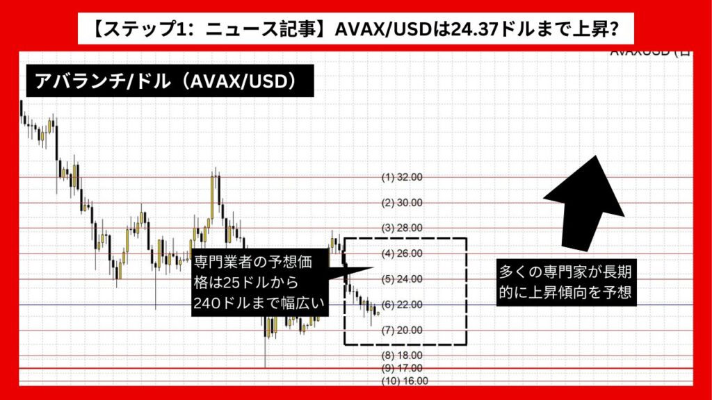 【ステップ1：ニュース記事】AVAX/USDは24.37ドルまで上昇？ 専門家の楽観的予想の影響か