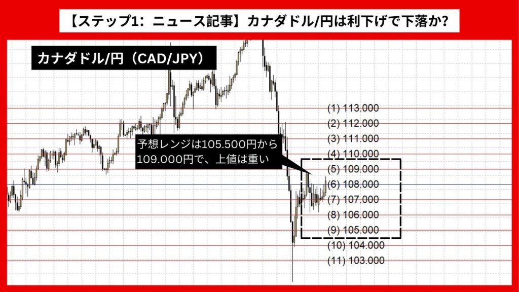 【ステップ1：ニュース記事】カナダドル/円は利下げで下落か？中銀発表に注目