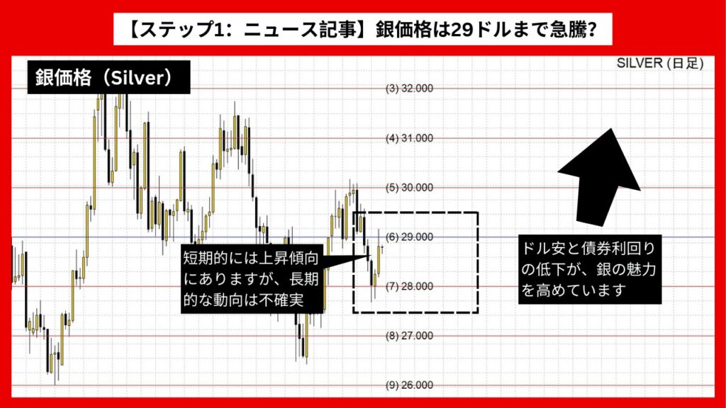 【ステップ1：ニュース記事】銀価格は29ドルまで急騰？米雇用データの弱さが影響か