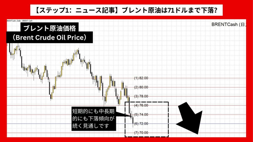 【ステップ1：ニュース記事】ブレント原油は71ドルまで下落？ 中国需要減少とOPEC+の影響か