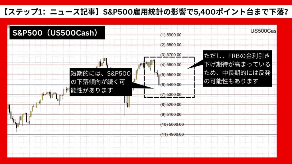 【ステップ1：ニュース記事】S&P500、雇用統計の影響で5,400ポイント台まで下落？