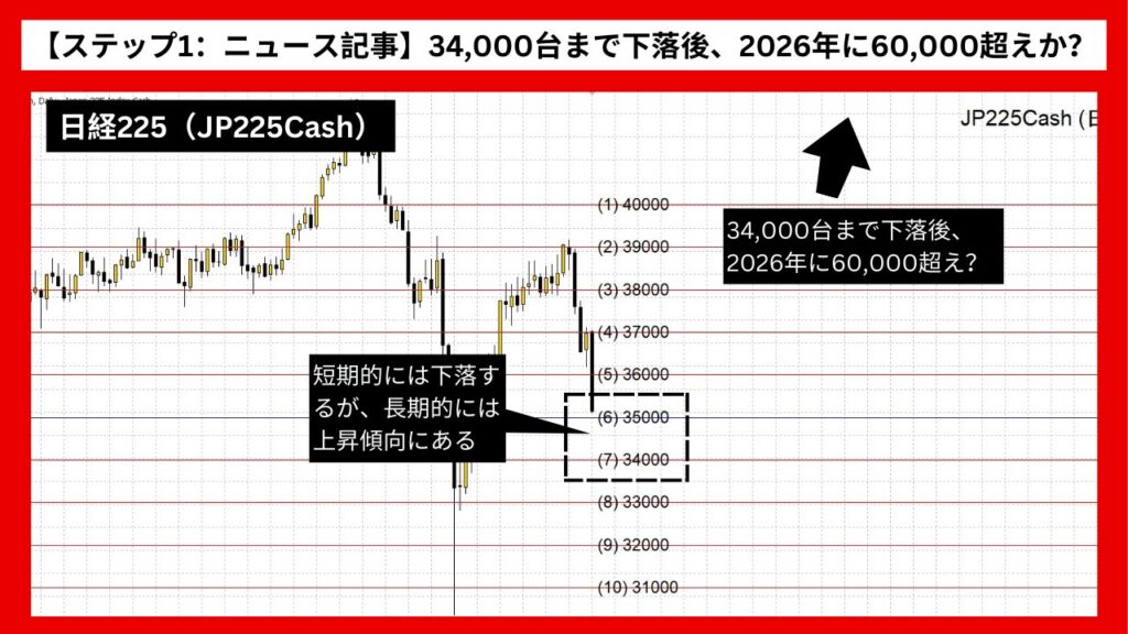 【ステップ1：ニュース記事】日経225は34,000台まで下落後、2026年に60,000超えか？短期下落・長期上昇の予想